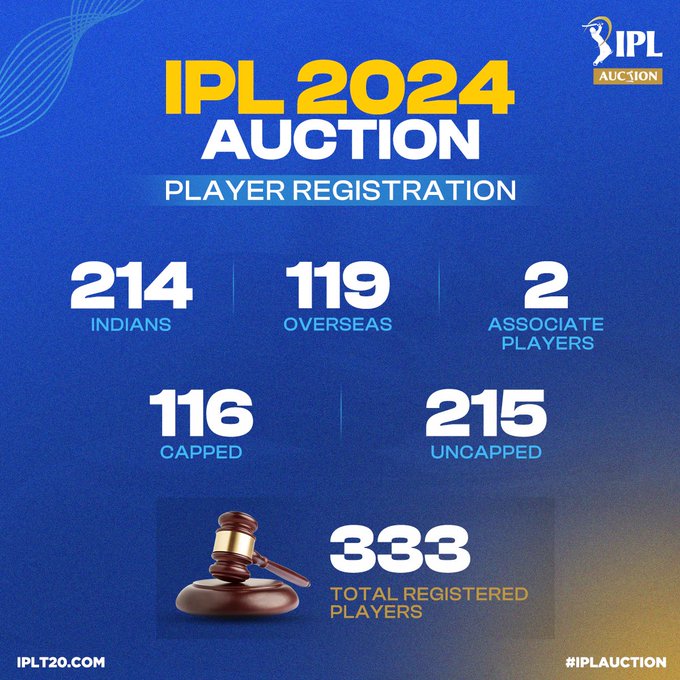 IPL 2024 Auction Full List: Only 3 Indians in Rs 2 Crore Category
